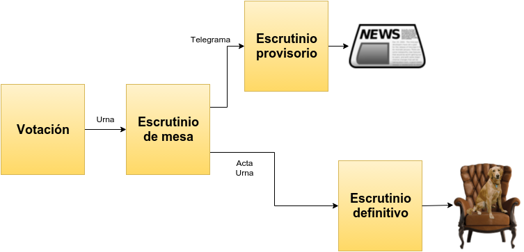 diagrama descriptivo proceso electoral general